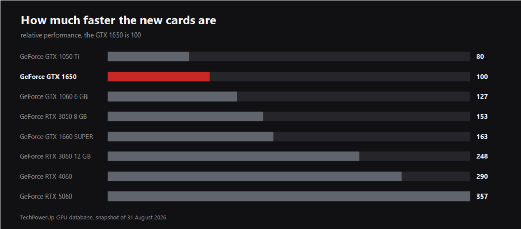 Chart of relative graphics card performance