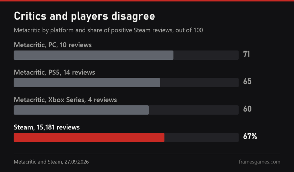 Chart of scores: Metacritic PC 71, PS5 65, Xbox 60, Steam 67 percent