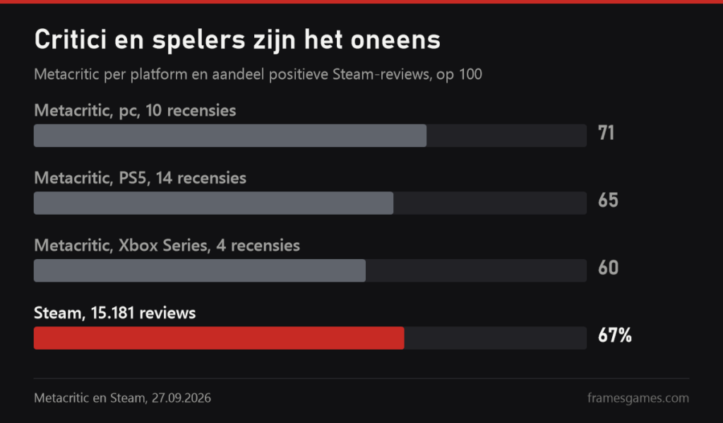 Grafiek met scores: Metacritic pc 71, PS5 65, Xbox 60, Steam 67 procent
