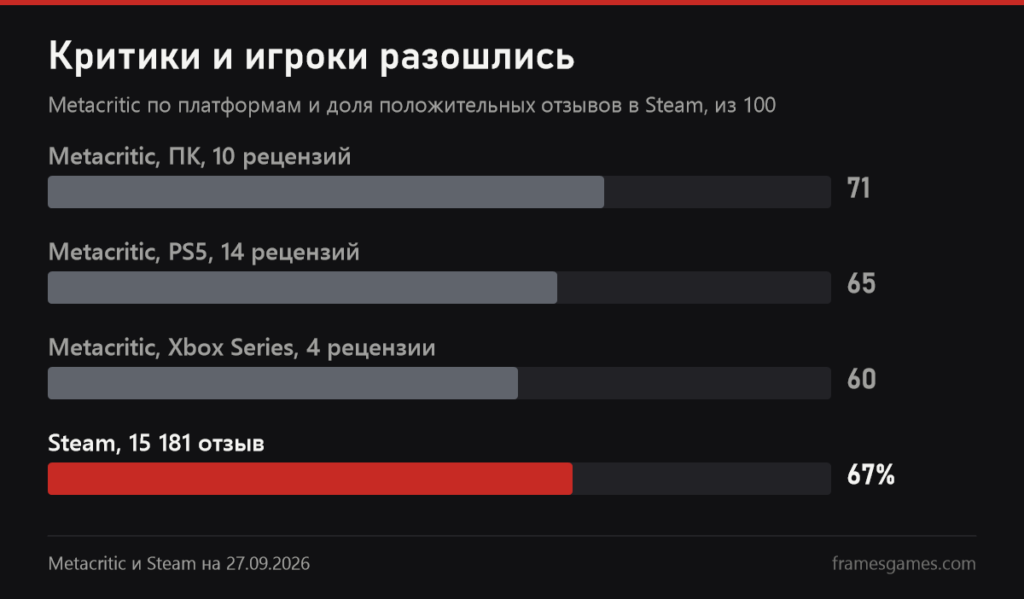 График оценок: Metacritic ПК 71, PS5 65, Xbox 60, Steam 67 процентов