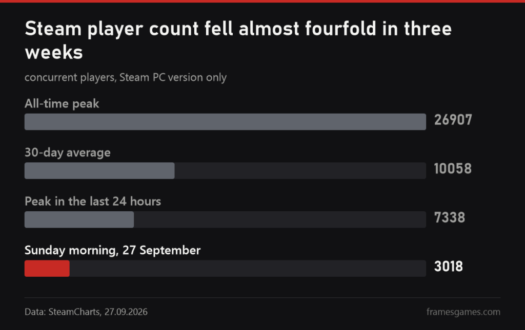 Chart of Halloween: The Game players on Steam: peak 26,907, average 10,058, now 3,018