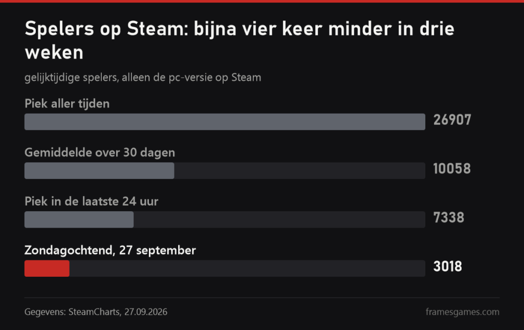 Grafiek van spelers van Halloween: The Game op Steam: piek 26.907, gemiddeld 10.058, nu 3.018