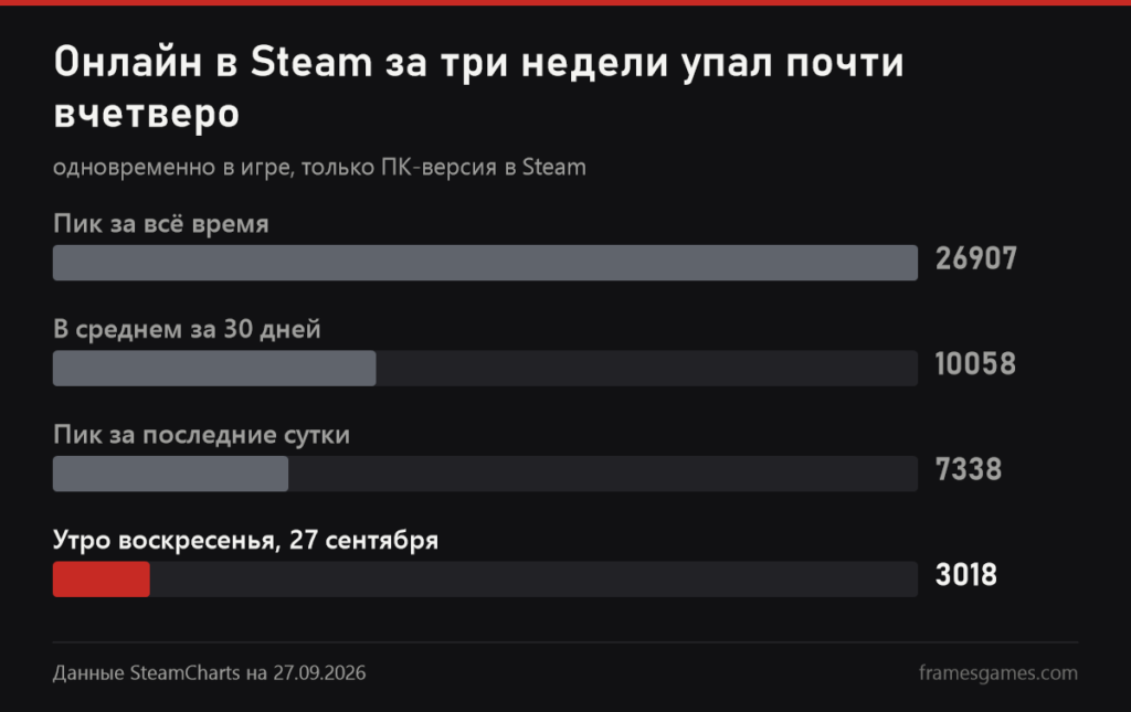 График онлайна Halloween: The Game в Steam: пик 26 907, в среднем 10 058, сейчас 3 018
