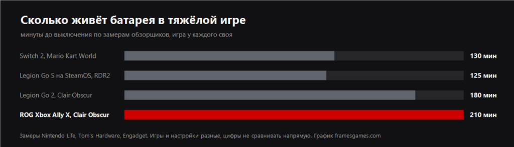 Battery in a demanding game, as measured by reviewers