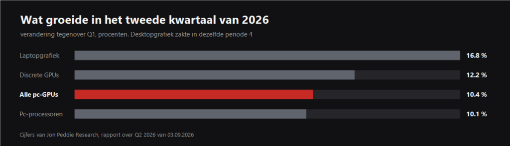 Grafiek van de groei per segment in het tweede kwartaal van 2026