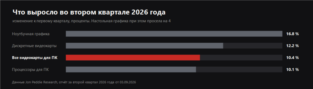 График роста отгрузок по сегментам за второй квартал 2026 года