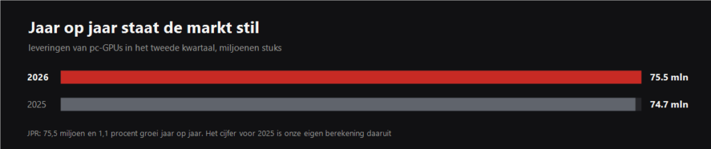 Grafiek van GPU-leveringen in het tweede kwartaal van 2025 en 2026
