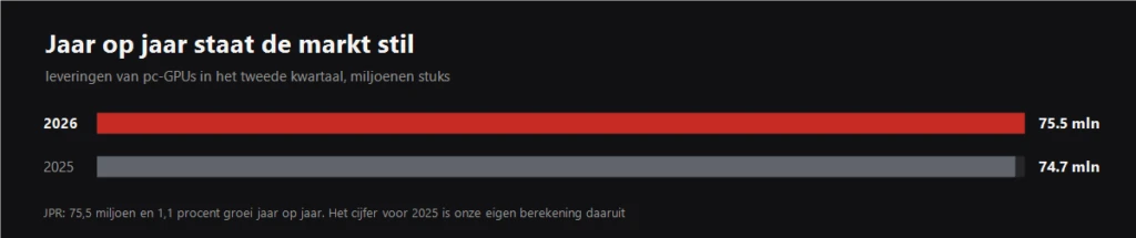 Grafiek van GPU-leveringen in het tweede kwartaal van 2025 en 2026