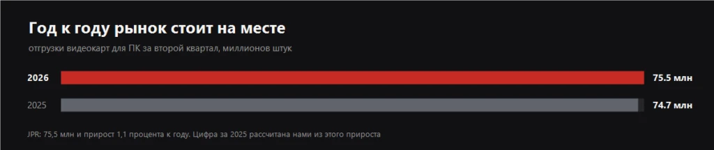 График отгрузок видеокарт за второй квартал 2025 и 2026 годов