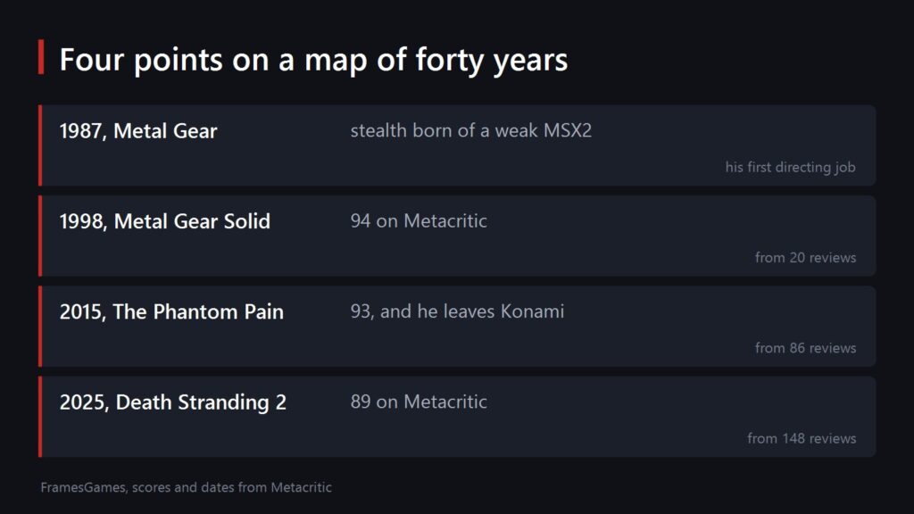 A summary of four key Hideo Kojima games and their scores