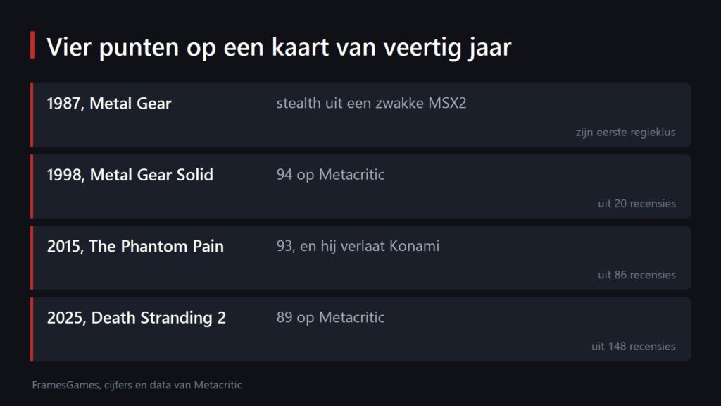 Overzicht van vier belangrijke games van Hideo Kojima en hun cijfers