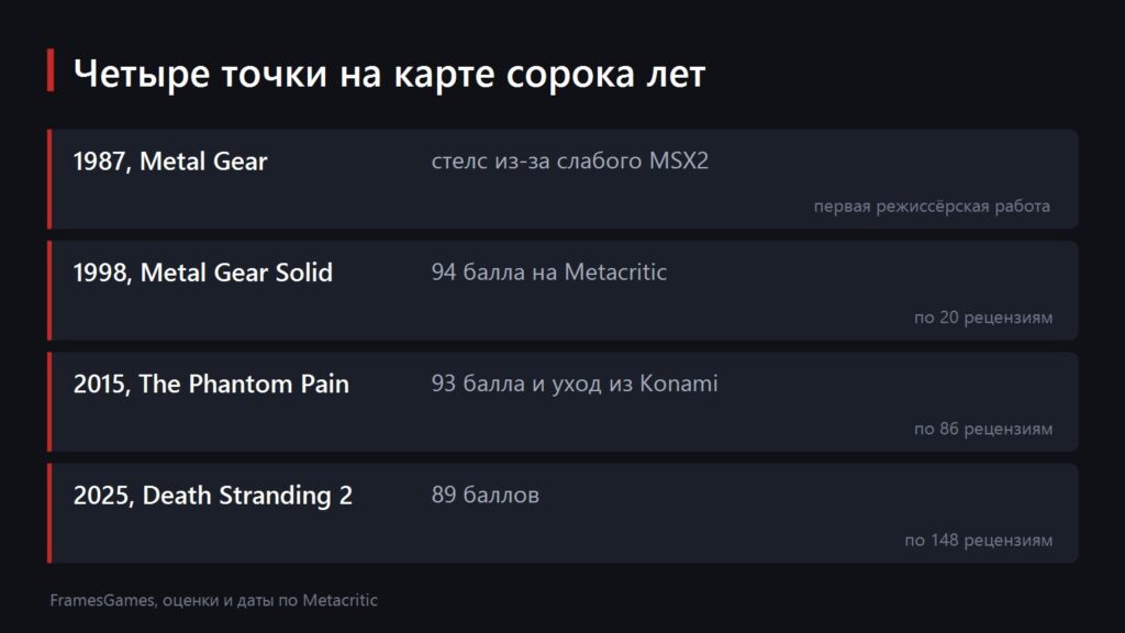 Схема с четырьмя ключевыми играми Хидео Кодзимы и их оценками