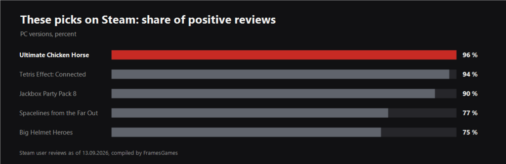 Share of positive Steam reviews for the picked games