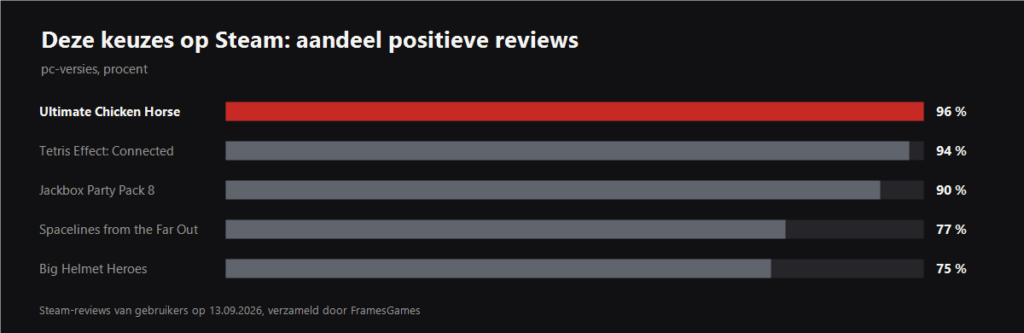 Aandeel positieve Steam-reviews van de gekozen games