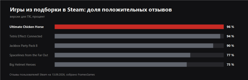 Доля положительных отзывов Steam у игр из подборки