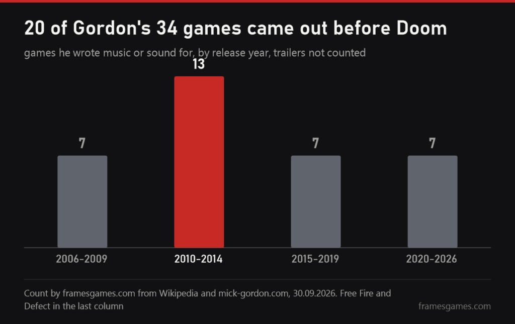 Chart: how many games with Mick Gordon's work came out in 2006-2009, 2010-2014, 2015-2019 and 2020-2026