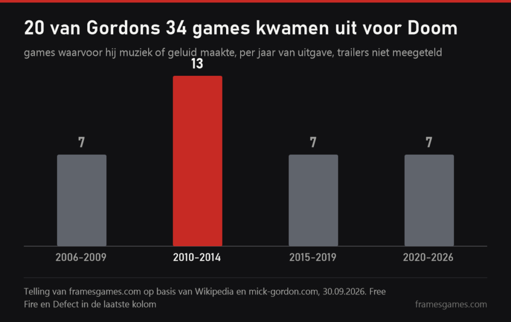 Grafiek: hoeveel games met werk van Mick Gordon verschenen in 2006-2009, 2010-2014, 2015-2019 en 2020-2026