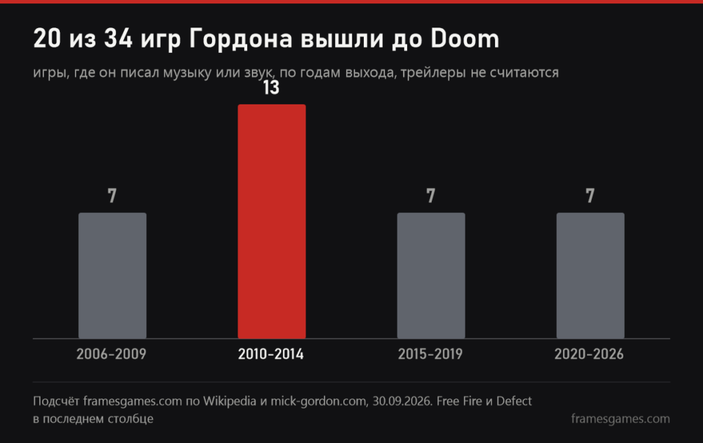 График: сколько игр с участием Мика Гордона вышло в 2006-2009, 2010-2014, 2015-2019 и 2020-2026 годах