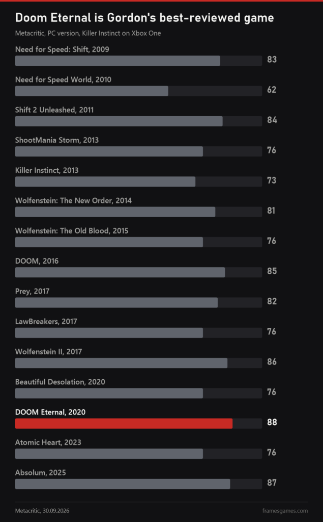 Chart: Metacritic scores of fifteen games with music by Mick Gordon