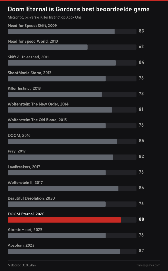 Grafiek: Metacritic-scores van vijftien games met muziek van Mick Gordon