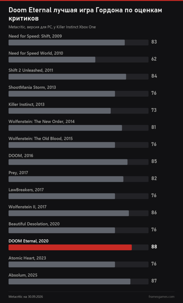 График: оценки Metacritic пятнадцати игр с музыкой Мика Гордона