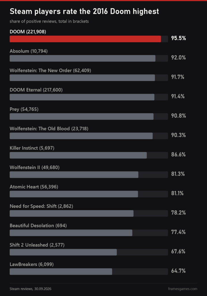 Chart: share of positive Steam reviews for games with music by Mick Gordon