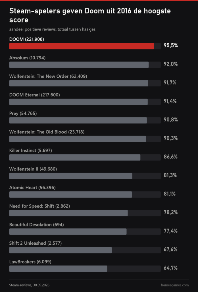 Grafiek: aandeel positieve Steam-reviews voor games met muziek van Mick Gordon