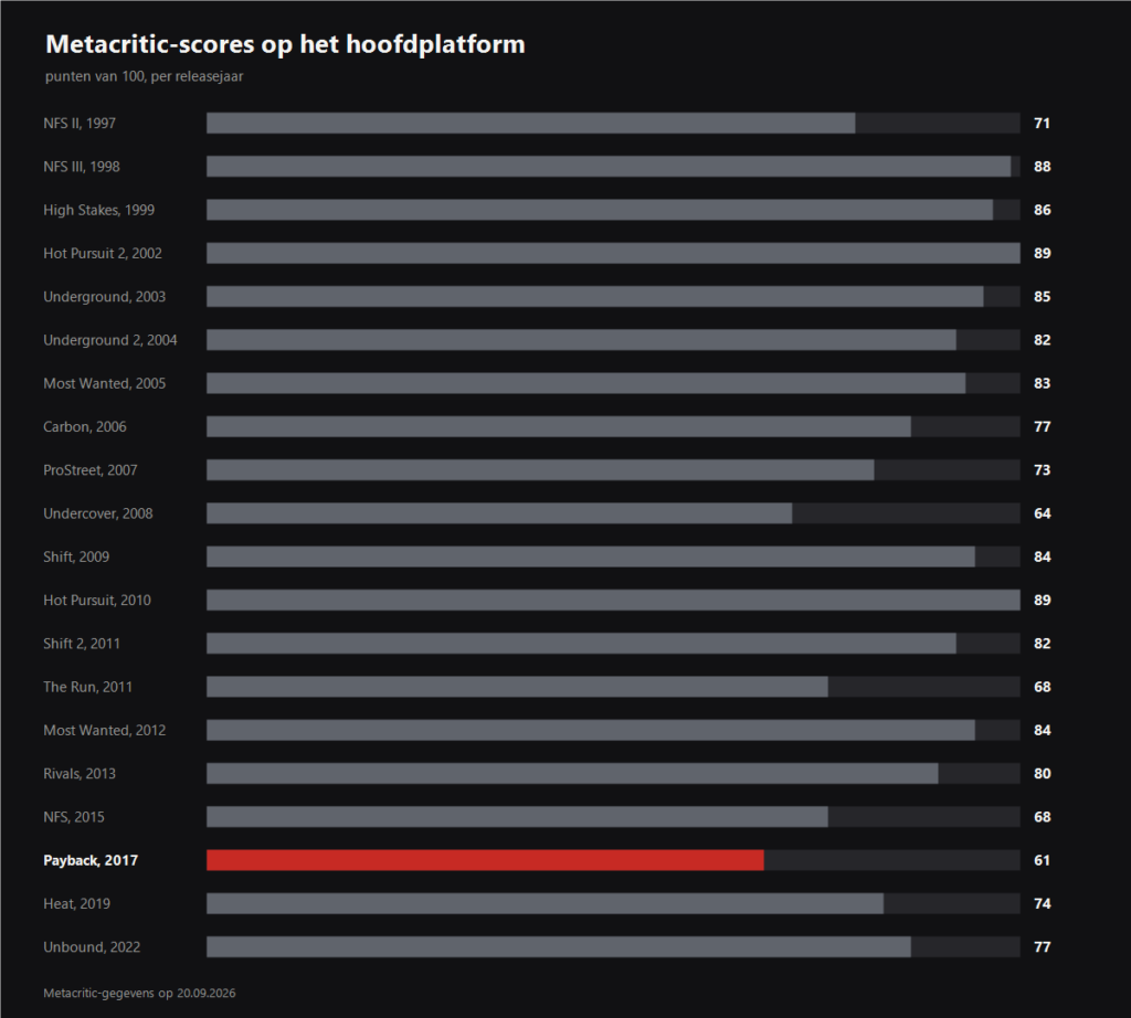 Metacritic scores of Need for Speed games