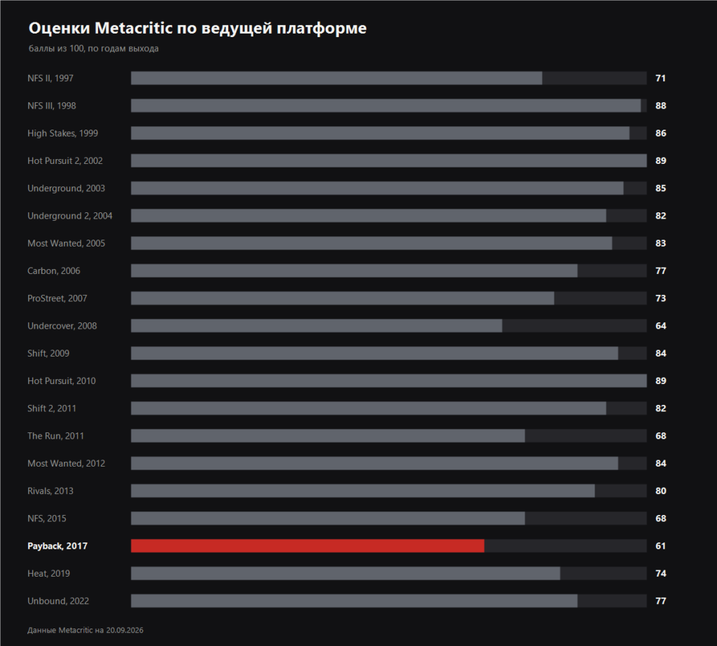 Metacritic scores of Need for Speed games