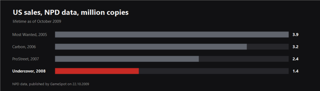 Need for Speed US sales by game