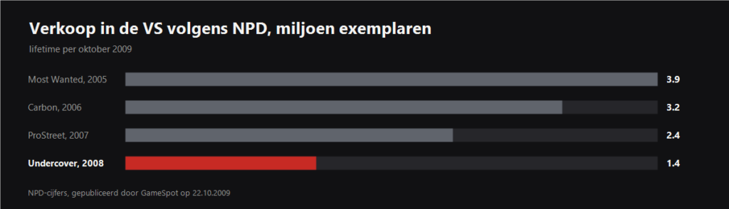 Need for Speed US sales by game