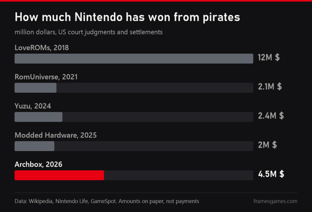 How much Nintendo has won from pirates