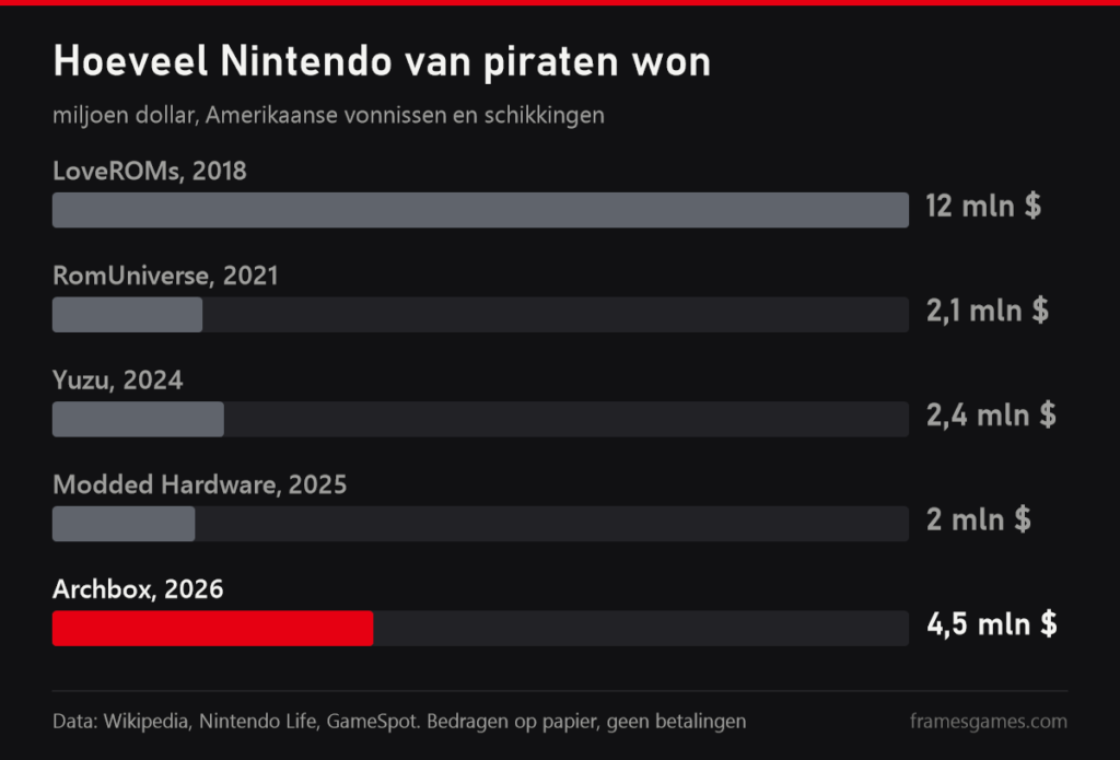 Hoeveel Nintendo van piraten won