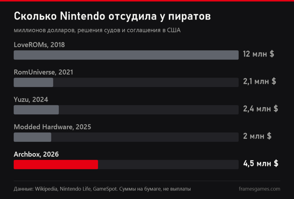 Сколько Nintendo отсудила у пиратов