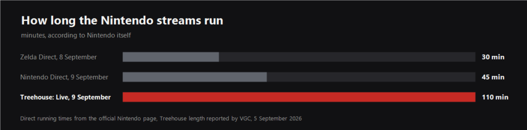 Chart of how many minutes the two Nintendo streams and Treehouse run