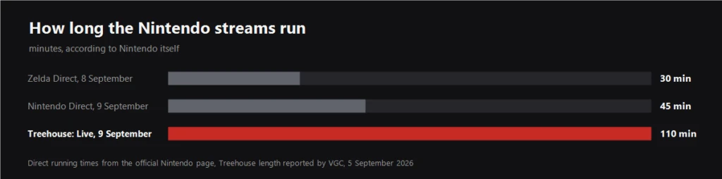 Chart of how many minutes the two Nintendo streams and Treehouse run