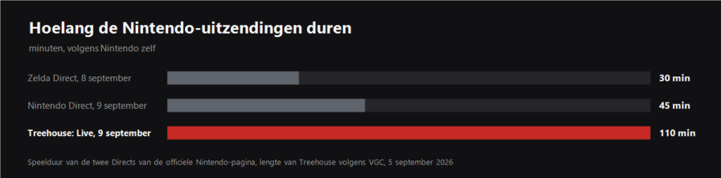 Grafiek van hoeveel minuten de twee Nintendo-uitzendingen en Treehouse duren