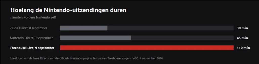 Grafiek van hoeveel minuten de twee Nintendo-uitzendingen en Treehouse duren