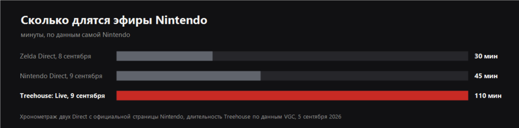График: сколько минут длятся два эфира Nintendo и Treehouse