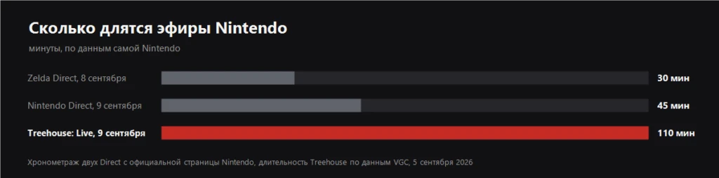 График: сколько минут длятся два эфира Nintendo и Treehouse