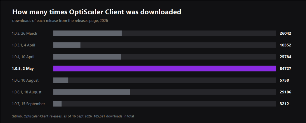 Chart of downloads for each OptiScaler Client release