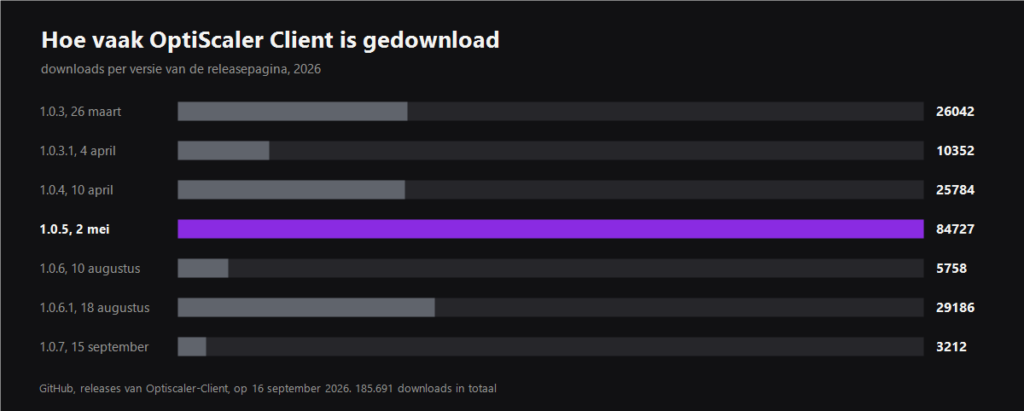 Grafiek van downloads per versie van OptiScaler Client