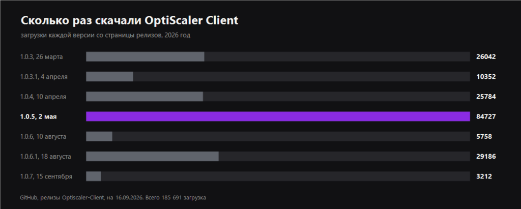 График загрузок каждой версии OptiScaler Client
