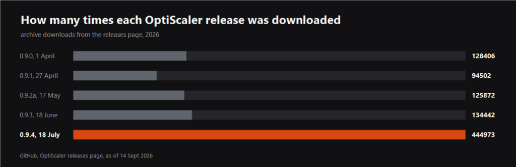 Chart of downloads for each OptiScaler release in 2026