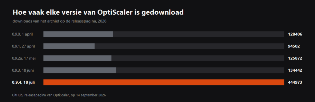 Grafiek van downloads per versie van OptiScaler in 2026
