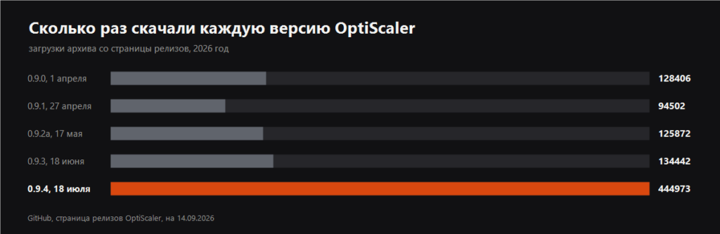 График загрузок каждой версии OptiScaler в 2026 году