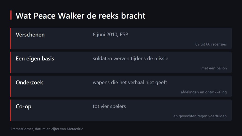 Overzicht van wat Peace Walker de reeks bracht