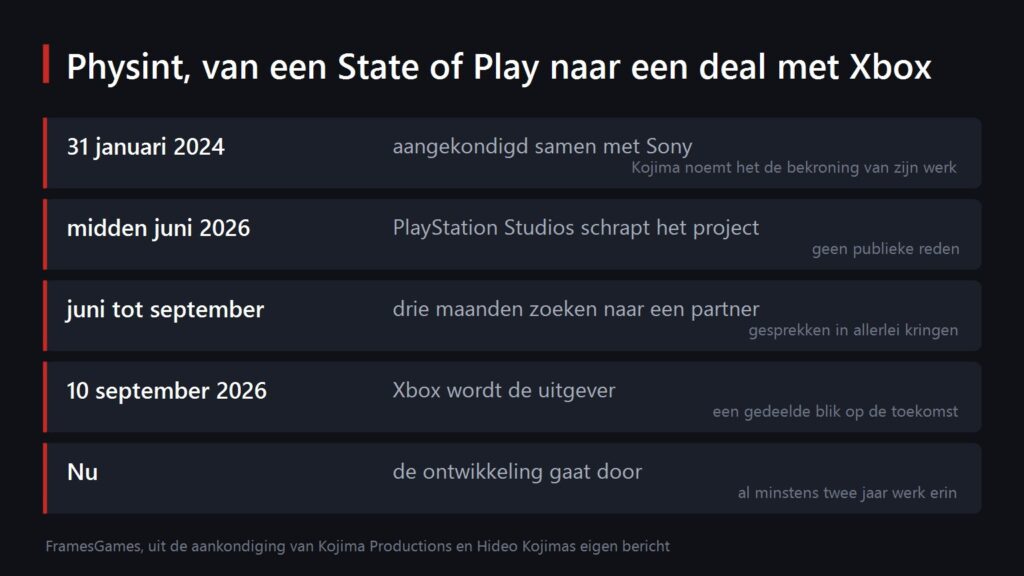 Tijdlijn van wat er met Physint gebeurde tussen 2024 en 2026