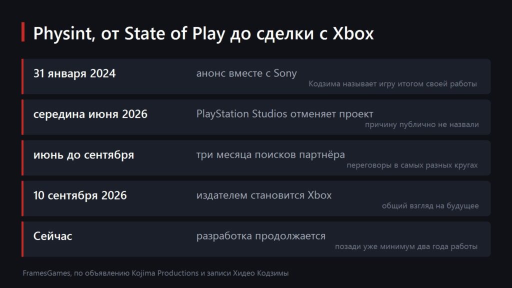Хронология того, что случилось с Physint с 2024 по 2026 год