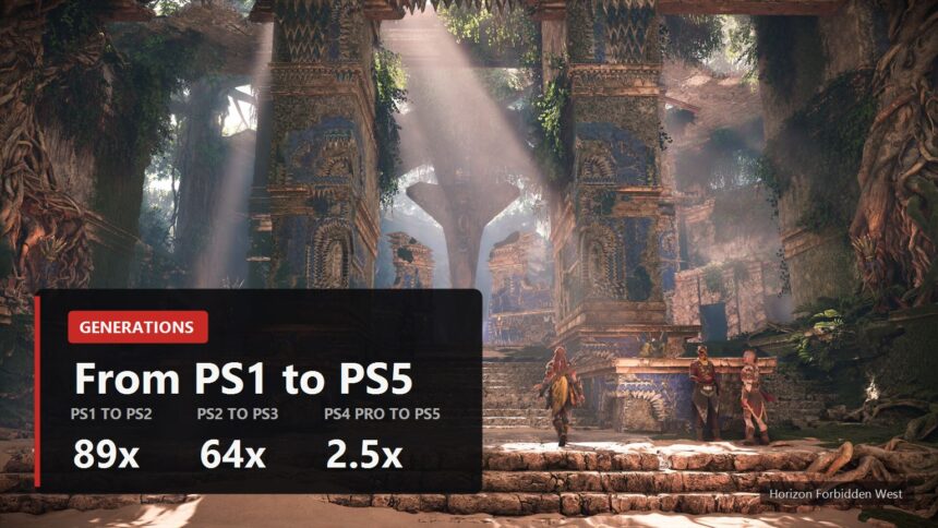 PlayStation generations cover with the growth multipliers 89x, 64x and 2.5x